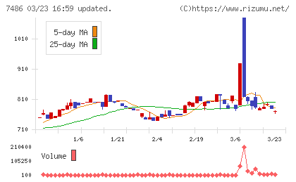 サンリンチャート