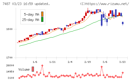 小津産業チャート