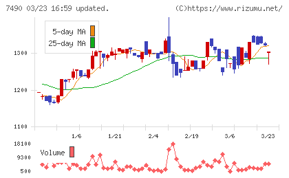 日新商事チャート