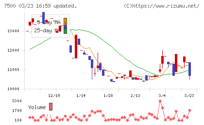 西川計測チャート