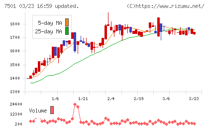 ティムコチャート