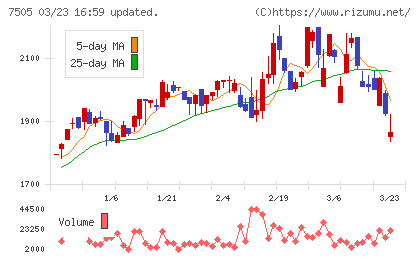 扶桑電通チャート