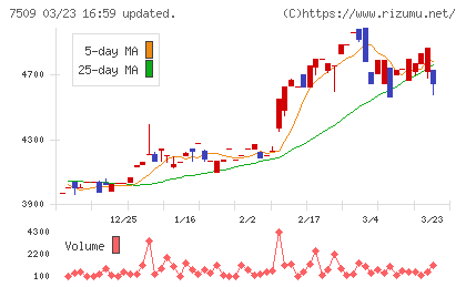 アイエーグループチャート