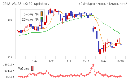 イオン北海道チャート