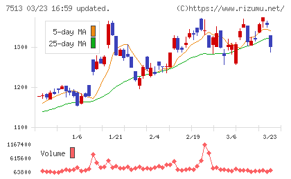 コジマチャート