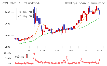 ムサシチャート