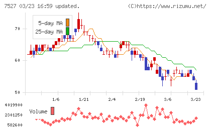 システムソフトチャート