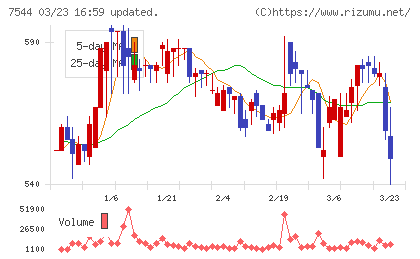 スリーエフチャート