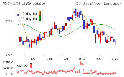 西松屋チェーンチャート