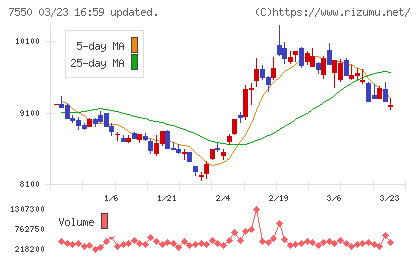 ゼンショーホールディングスチャート