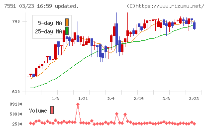 ウェッズチャート