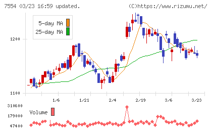 幸楽苑チャート