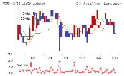 大田花きチャート