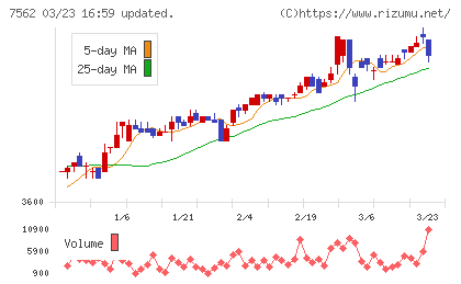 安楽亭チャート