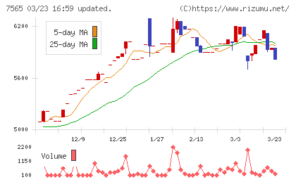 萬世電機チャート