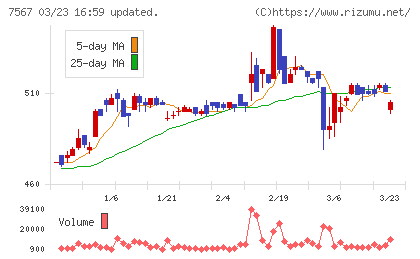 栄電子チャート