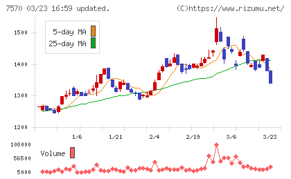 橋本総業ホールディングスチャート