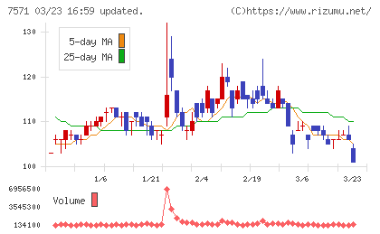 ヤマノホールディングスチャート