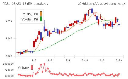 サイゼリヤチャート