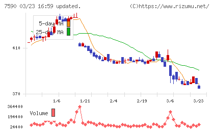 タカショーチャート