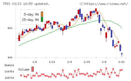 ＶＴホールディングスチャート