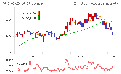 ユナイテッドアローズチャート