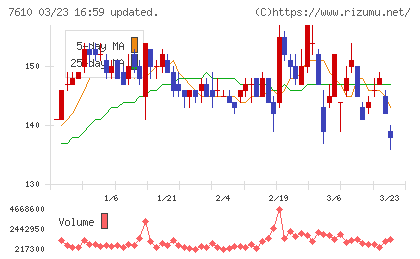 テイツーチャート