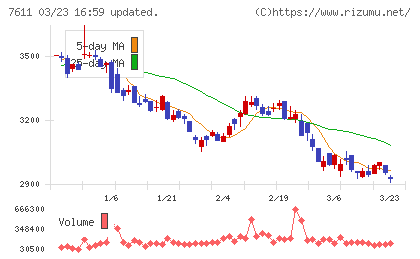 ハイデイ日高チャート
