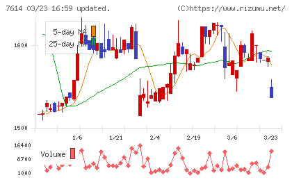 オーエムツーネットワークチャート