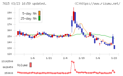 京都きもの友禅ホールディングスチャート