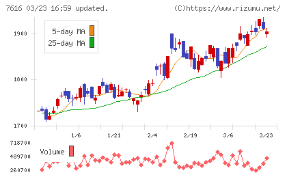 コロワイドチャート