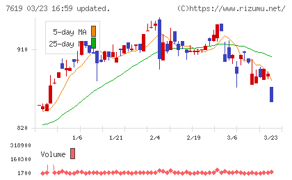 田中商事チャート