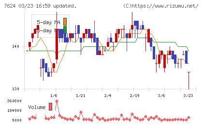 ＮａＩＴＯチャート