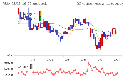 壱番屋チャート