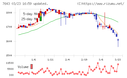 ダイイチチャート