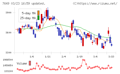 スギホールディングスチャート