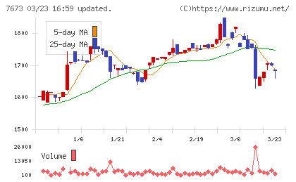 ダイコー通産チャート