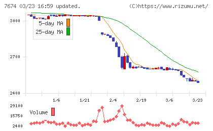 ＮＡＴＴＹ　ＳＷＡＮＫＹホールディングスチャート