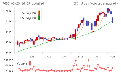 ＢｕｙＳｅｌｌ　Ｔｅｃｈｎｏｌｏｇｉｅｓチャート