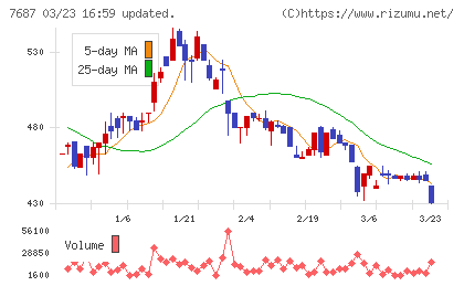 ミクリードチャート