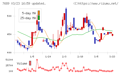 コパ・コーポレーションチャート