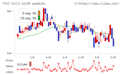 ＪＭＳチャート