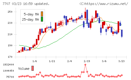 プレシジョン・システム・サイエンスチャート