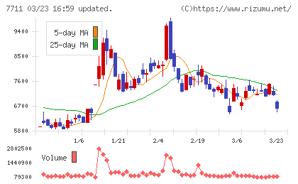 助川電気工業チャート