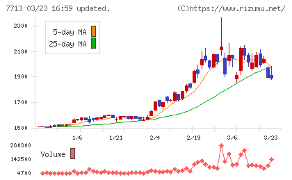 シグマ光機チャート