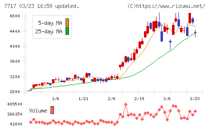 ブイ・テクノロジーチャート