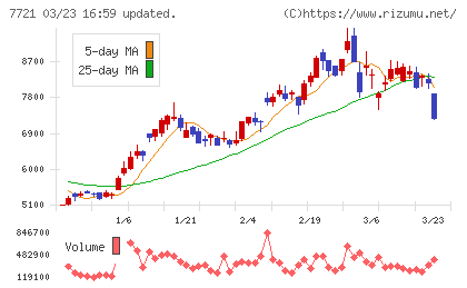 東京計器チャート