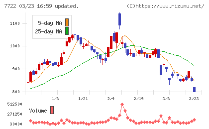 国際計測器チャート