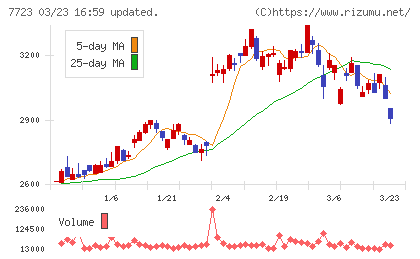 愛知時計電機チャート