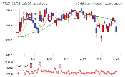 インターアクションチャート